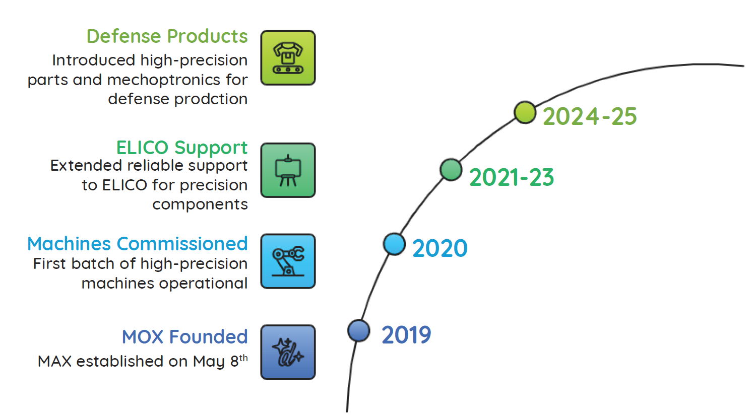 MOX Milestones
